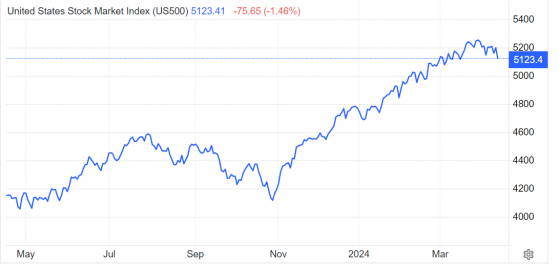 “华尔街神算子”坚定看涨美股：标普500指数今年有望触及5700点