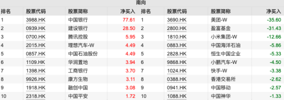 南向资金本周净买入环比降逾四成：加仓两家国有银行股 抛售美团和小米