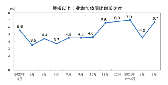 国家统计局：中国4月规模以上工业增加值同比增长6.7%。