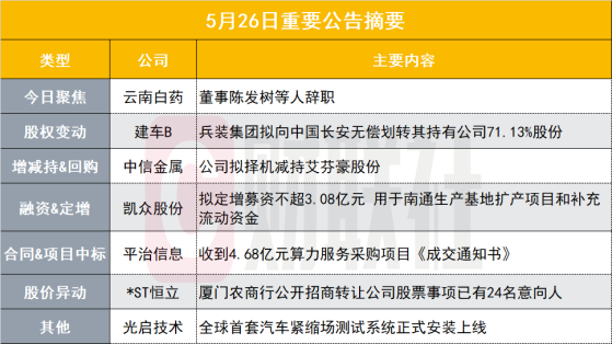 突发！962亿中药龙头3名董事辞职|盘后公告集锦