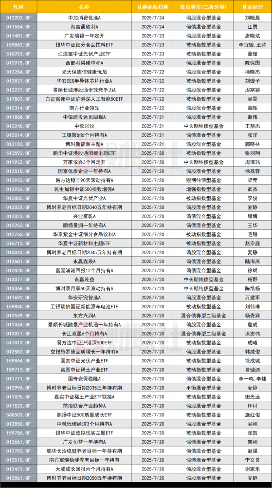 7月以来基金发行持续火热，新成立基金91只，发行份额1321亿份，本周52只新基金上架