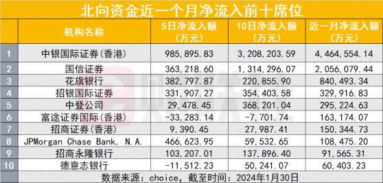 北向资金浮现神秘力量，“中银国际香港”高居流入第一席位，外资券商席位也在加大买入