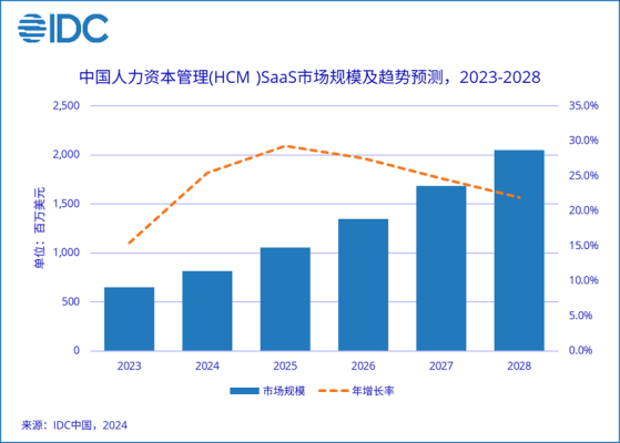 IDC：预计2028年中国HCM SaaS市场规模将达20.5亿美元 年复合增长率为25.8%