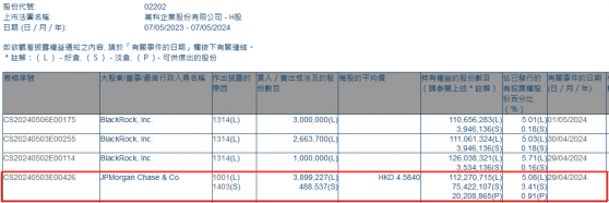 小摩增持万科企业(02202)约389.92万股 每股作价约4.58港元