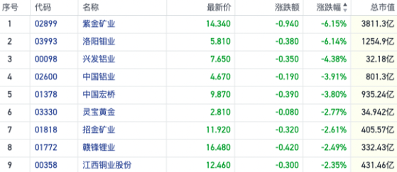 衰退交易重启？港股有色板块全线重挫 两家龙头矿企均跌超6%