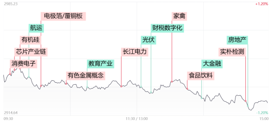 【每日收评】全市场超4800股下跌！红利股再度逆势走强，而这一题材于尾盘异动拉升