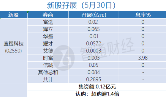 新股孖展统计 | 5月30日