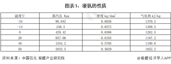 预见2024：《2024年中国液氨行业全景图谱》(附市场规模、竞争格局和发展前景等)