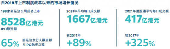 港交所(00388)：截至5月底已有超过170家公司递表 2022年将重点发力于完善上市机制等三大领域