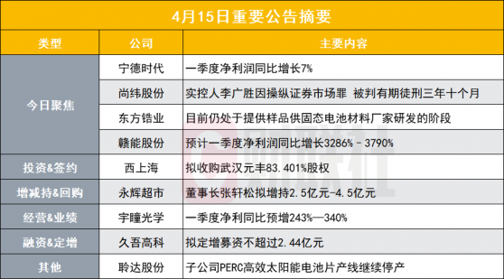 净利润超百亿 8600亿宁王发布一季报|盘后公告集锦