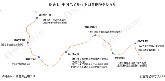 重磅！2024年中国及31省市电子烟行业政策汇总及解读（全）“规范经营，态度趋严”是主旋律