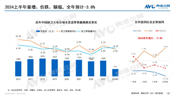 上半年厨卫电器市场盘点：油烟机、集成灶拖累大盘表现;老板电器掉队