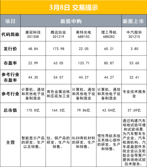 财联社3月8日早报（周二）