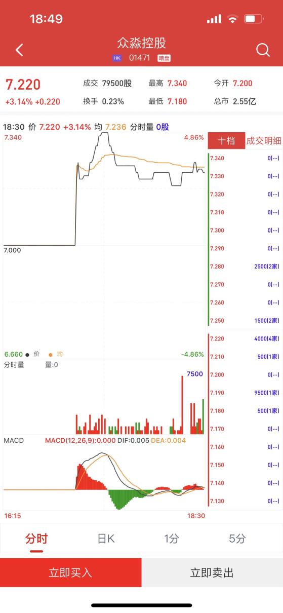 新股暗盘 | 众淼控股(01471)暗盘收涨3.14% 每手赚110港元