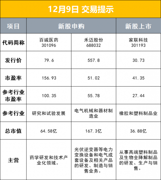 财联社12月9日早报（周四）