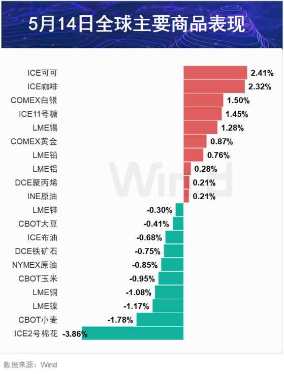 期市盘前早参 | 中国至美国海运价一周涨近40%，上万美元运费重现