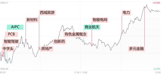 【每日收评】深成指、创业板指双双涨超1%！电力、电网方向午后卷土重来