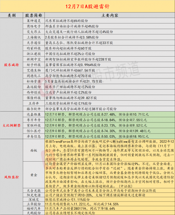 12月7日投资避雷针：并非空穴来风 天合光能子公司分拆上市尚处于论证阶段