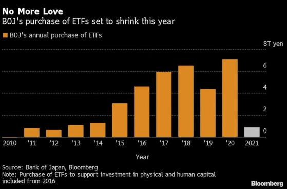 日股最大买家“退场”？日本央行年度ETF购买规模创九年来最低