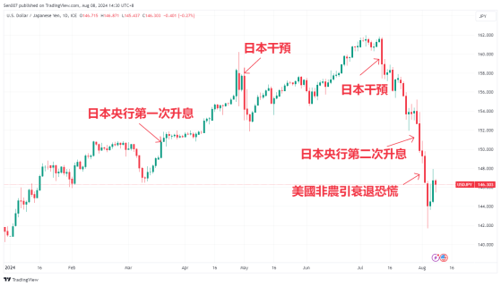 一月内暴涨10%！日元汇率逆转，2024下半年继续升值or贬值？