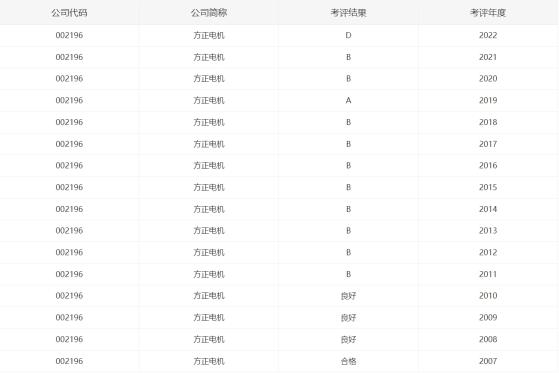 因业绩预告盈转亏吃警示函 信披“差生”方正电机：认真吸取教训