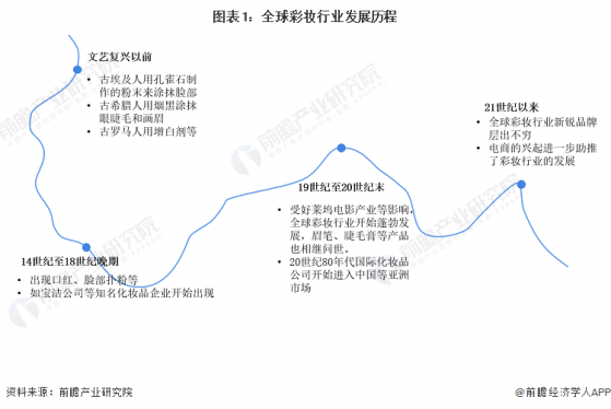 2023年全球彩妆行业市场现状及发展前景分析 2028年全球彩妆市场规模有望达1188亿美元【组图】