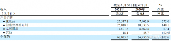 营收增长逾150%，聚好商城(JWEL.US)也想在高景气度的化妆品市场分一杯羹？