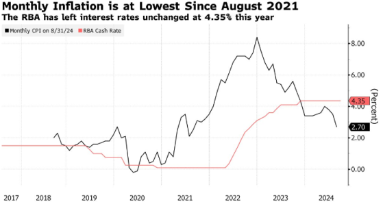 澳大利亚8月通胀率降至三年来低位 或推动澳洲联储降息