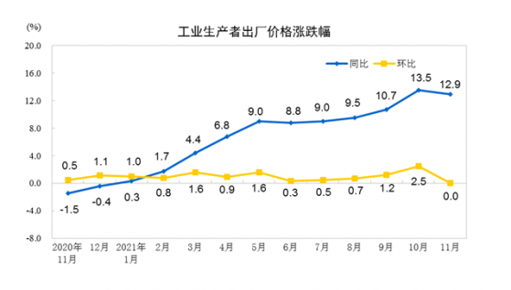 11月CPI年内首破2但通胀仍将保持温和 预计本轮PPI上行周期高点已过