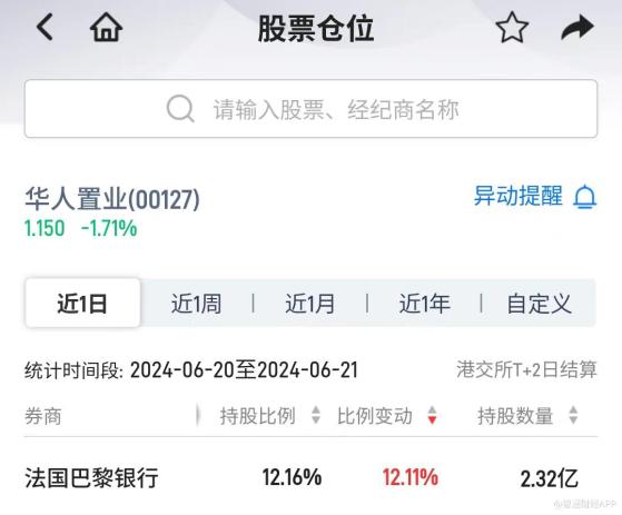 香港富商刘銮雄及妻子疑将12%华人置业(00127)股份存入CCASS 2021年私有化失败以来首次异动