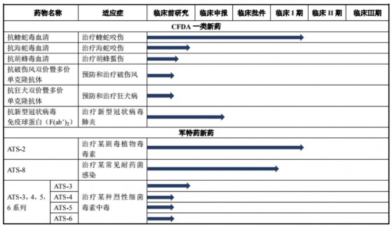 新股分析|赛伦生物：核心产品抗蛇毒血清等待放量 在研项目一半为军特药新药