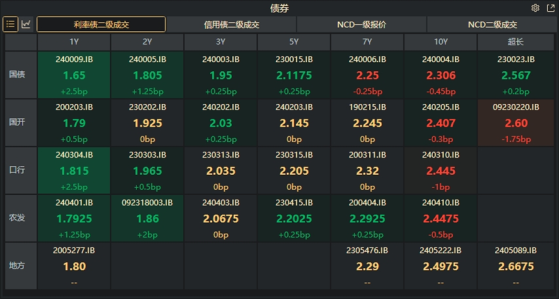 债市收盘 | 国债长强短弱，多只万科地产债下跌