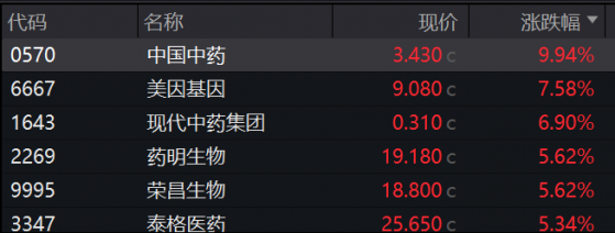 港股三大指数冲高回落 生物医药板块逆势走强