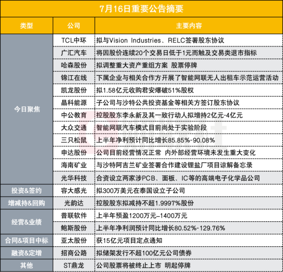 大手笔！300亿光伏硅片龙头拟与沙特公共投资基金等以20.8亿美元投建光伏项目|盘后公告集锦