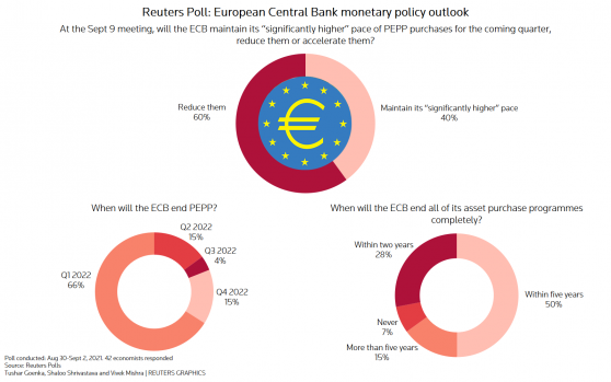 欧银决议前瞻：料缩减紧急购债规模，但主要购债计划仍将持续数年