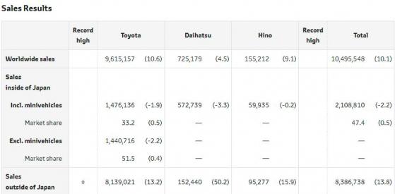 丰田蝉联全球最大汽车销售商 较大众领先优势进一步拉大