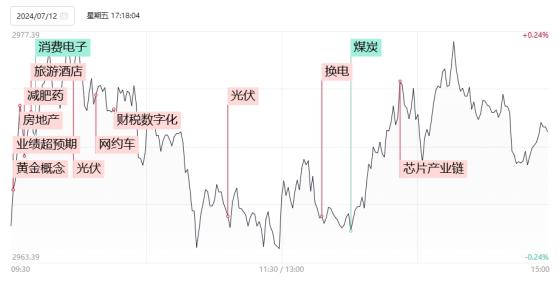 【焦点复盘】指数全天缩量分化，银行地产板块联袂拉升，智能网约车概念火爆依旧