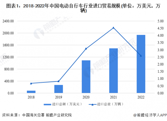 2023年中国电动自行车行业进出口贸易现状分析 进口产品单位均价超出口产品两倍【组图】