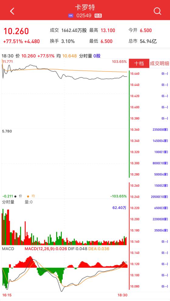 新股暗盘 | 卡罗特(02549)暗盘收涨超77% 每手赚2240港元