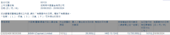 ASMH (Cayman) Limited增持招商局中国基金(00133)2.8万股 每股作价约13.12港元