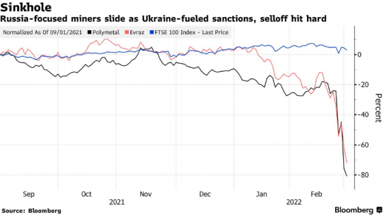 制裁冲击不断 矿业公司Evraz(EVRZF.US)和Polymetal或被剔除出富时100指数