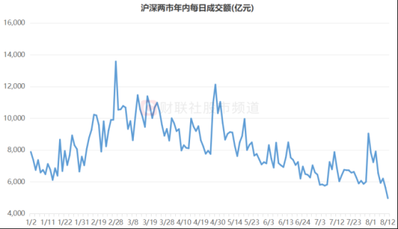 时隔51个月！两市成交跌破5千亿，两融也至近年低点，这些方向仍获加仓