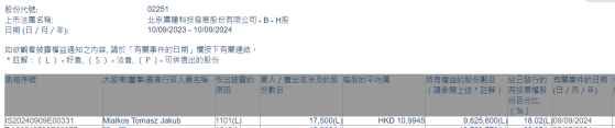 Mialkos Tomasz Jakub增持鹰瞳科技-B(02251)1.75万股 每股作价约10.99港元