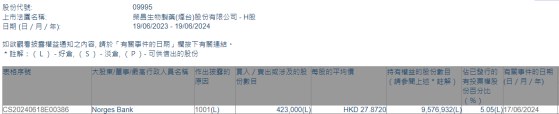 Norges Bank增持荣昌生物(09995)42.3万股 每股作价约27.87港元