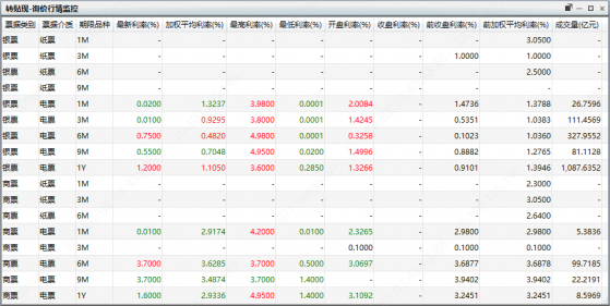 罕见！明年一季度到期银行票据转贴现收益率接近0，机构亏本收票为哪般？