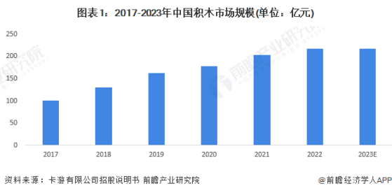 2024年中国积木行业发展现状分析 乐高在中国积木市场处于领先地位【组图】