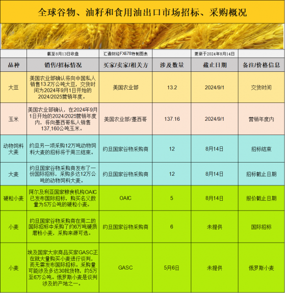 国际交易风向：谷物市场大动荡，大豆、玉米价格暴跌背后隐藏着什么秘密？