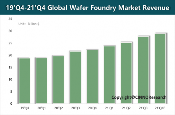CINNO Research：2021年全球晶圆代工市场规模或达1057亿美元，同比增28%