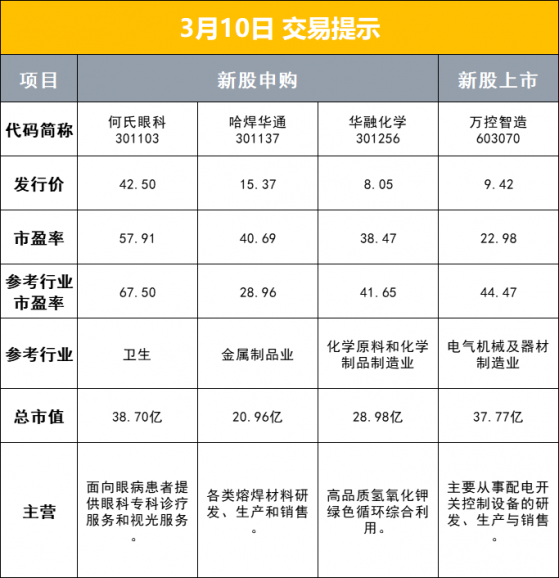 财联社3月10日早报（周四）