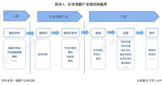 【干货】2024年中国反渗透膜行业产业链全景梳理及区域热力地图